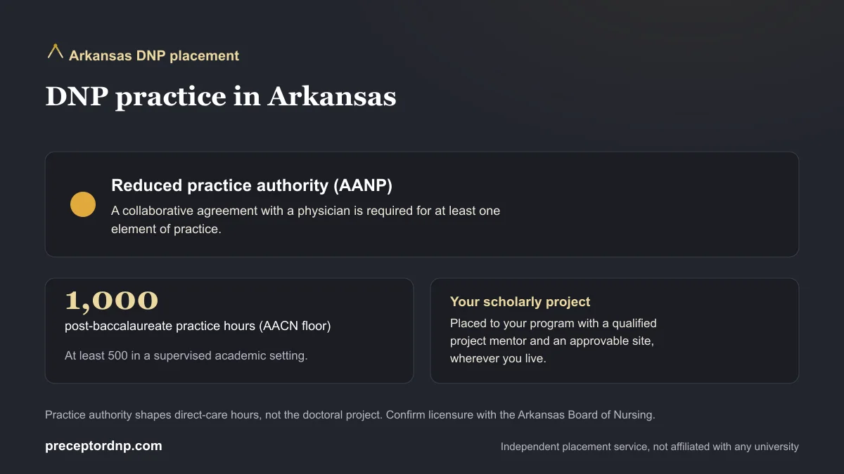 DNP practice in Arkansas: Reduced practice authority (AANP) and the 1,000-hour AACN post-baccalaureate practice-hour floor
