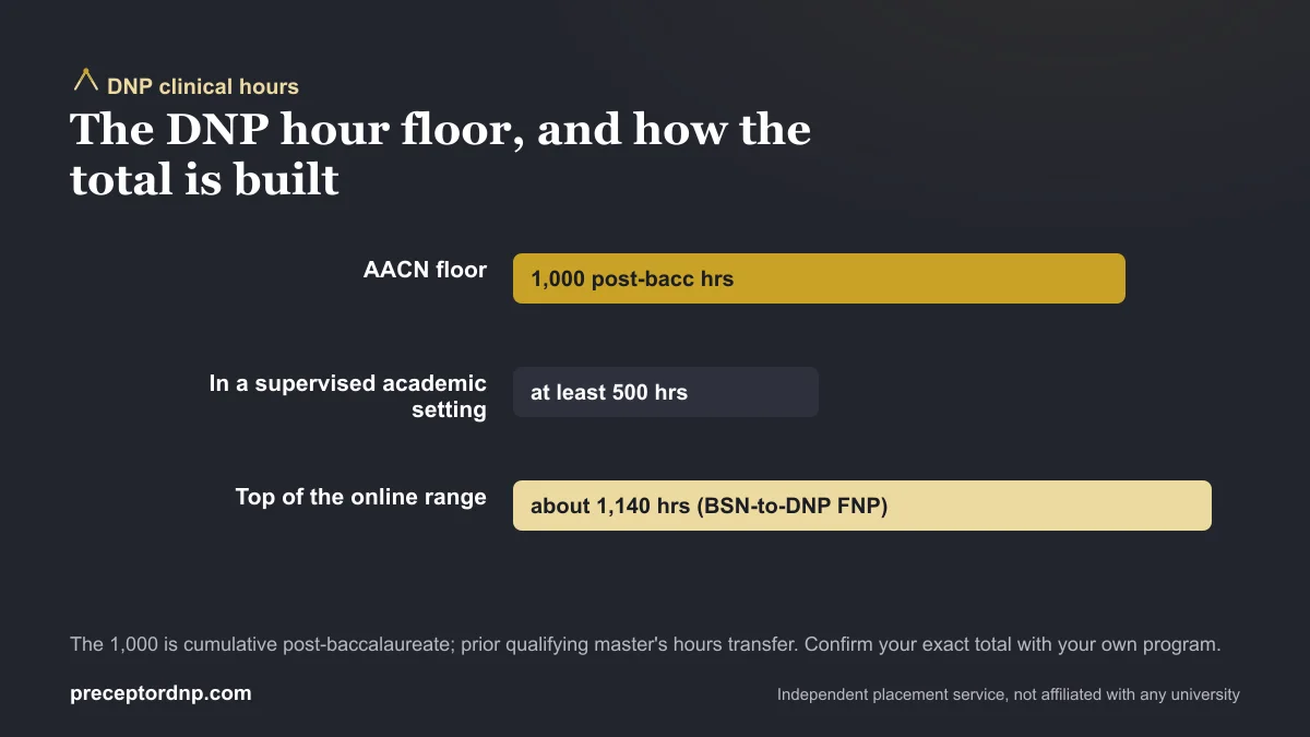 Bar chart of DNP clinical hours: the 1,000-hour AACN post-baccalaureate floor, the 500-hour academic-setting minimum, and the ~1,140-hour top of the online range