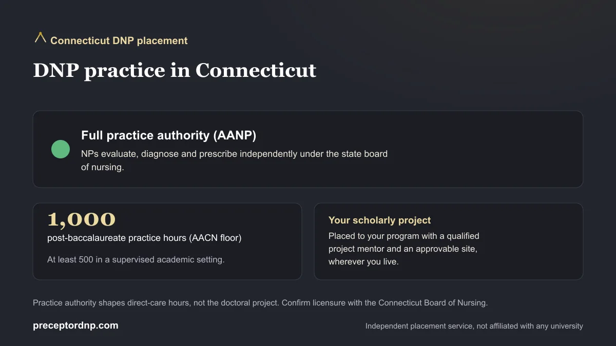 DNP practice in Connecticut: Full practice authority (AANP) and the 1,000-hour AACN post-baccalaureate practice-hour floor
