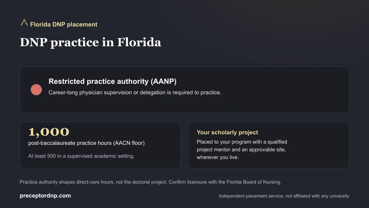 DNP practice in Florida: Restricted practice authority (AANP) and the 1,000-hour AACN post-baccalaureate practice-hour floor