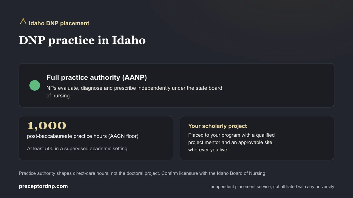DNP practice in Idaho: Full practice authority (AANP) and the 1,000-hour AACN post-baccalaureate practice-hour floor