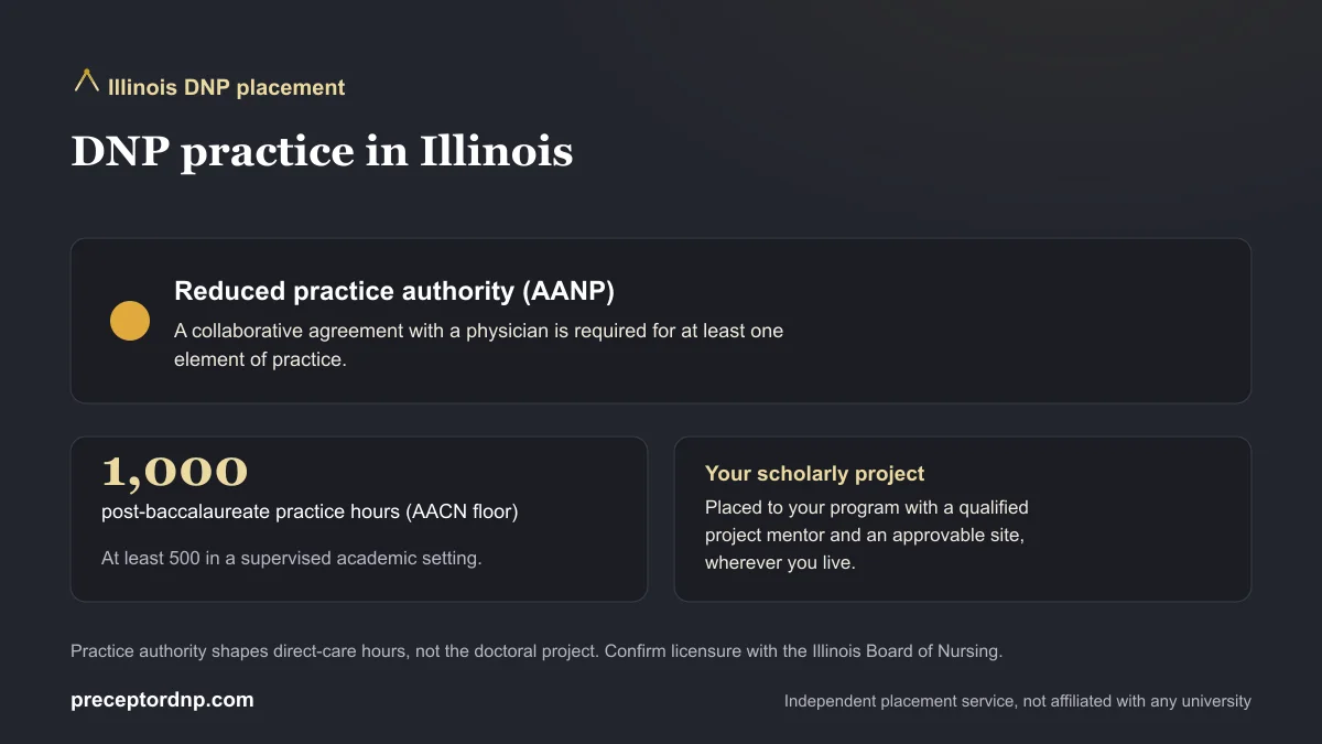 DNP practice in Illinois: Reduced practice authority (AANP) and the 1,000-hour AACN post-baccalaureate practice-hour floor