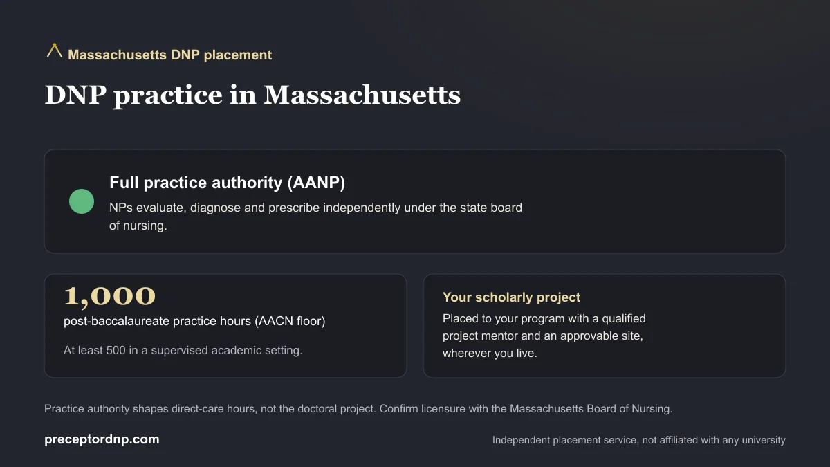 DNP practice in Massachusetts: Full practice authority (AANP) and the 1,000-hour AACN post-baccalaureate practice-hour floor