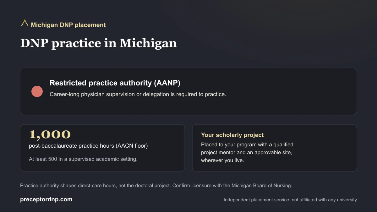 Wayne State University DNP students: Michigan practice environment and the 1,000-hour AACN post-baccalaureate floor