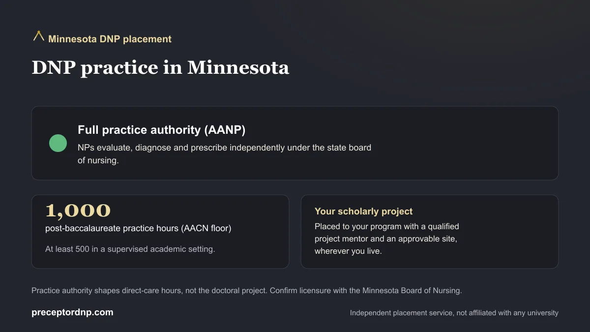 DNP practice in Minnesota: Full practice authority (AANP) and the 1,000-hour AACN post-baccalaureate practice-hour floor