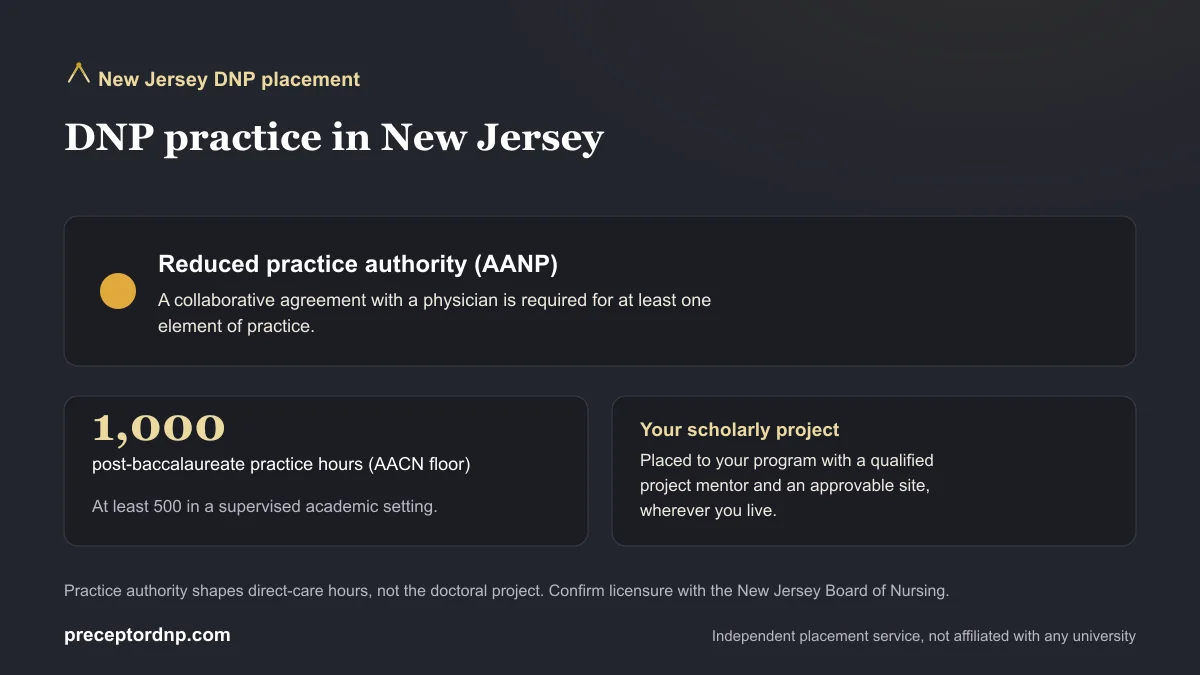 DNP practice in New Jersey: Reduced practice authority (AANP) and the 1,000-hour AACN post-baccalaureate practice-hour floor