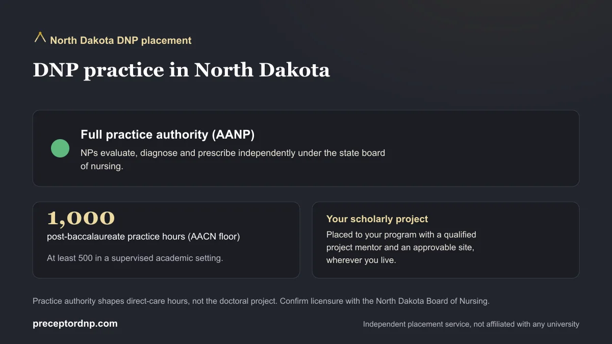 DNP practice in North Dakota: Full practice authority (AANP) and the 1,000-hour AACN post-baccalaureate practice-hour floor