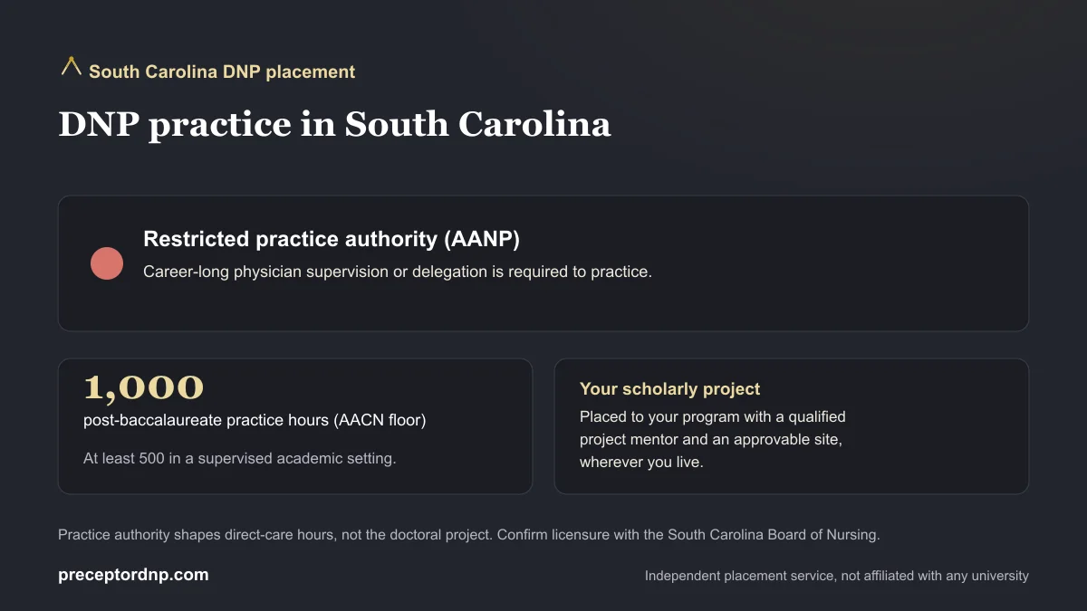 DNP practice in South Carolina: Restricted practice authority (AANP) and the 1,000-hour AACN post-baccalaureate practice-hour floor