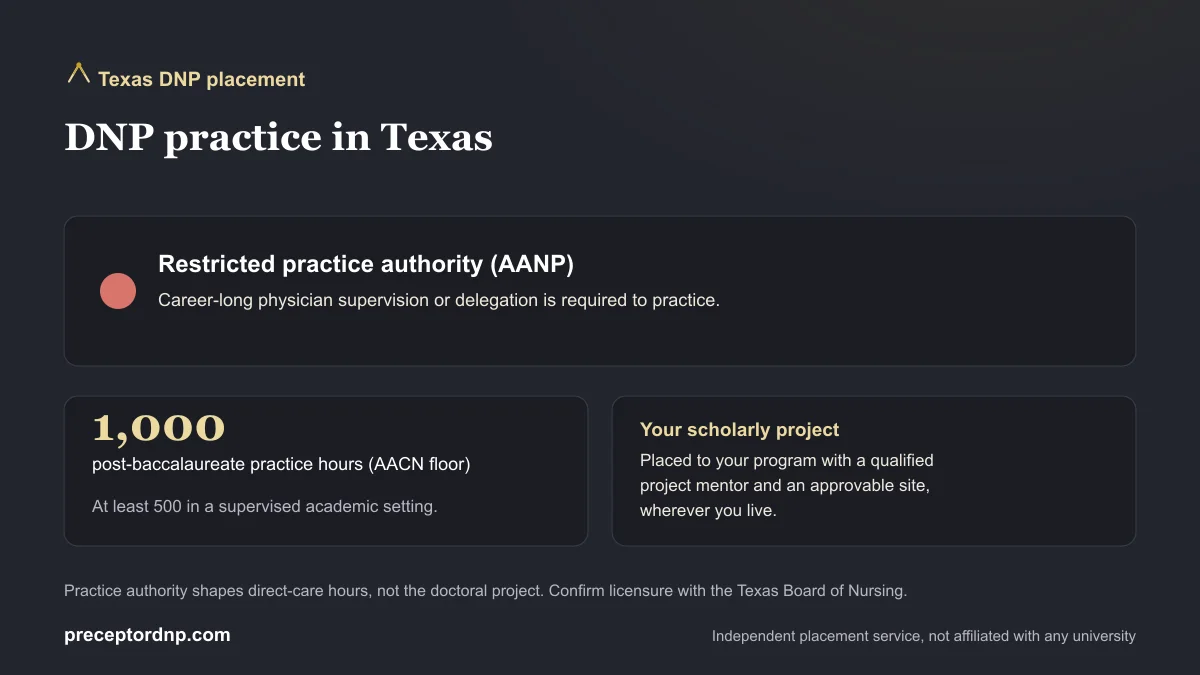 DNP practice in Texas: Restricted practice authority (AANP) and the 1,000-hour AACN post-baccalaureate practice-hour floor