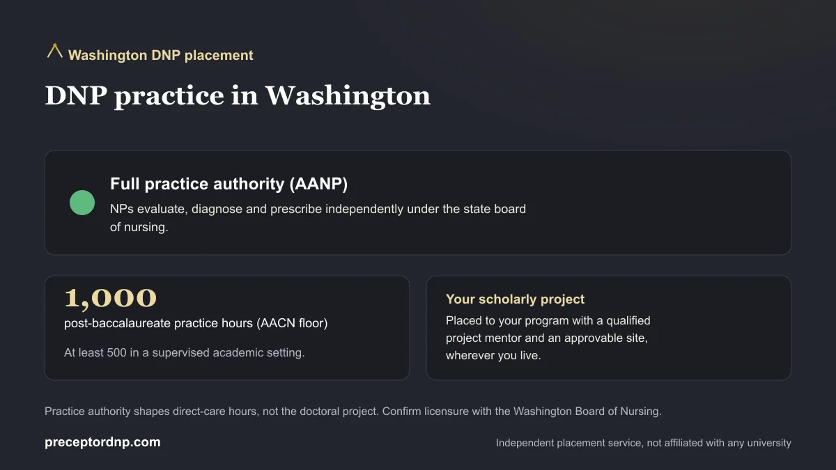 DNP practice in Washington: Full practice authority (AANP) and the 1,000-hour AACN post-baccalaureate practice-hour floor