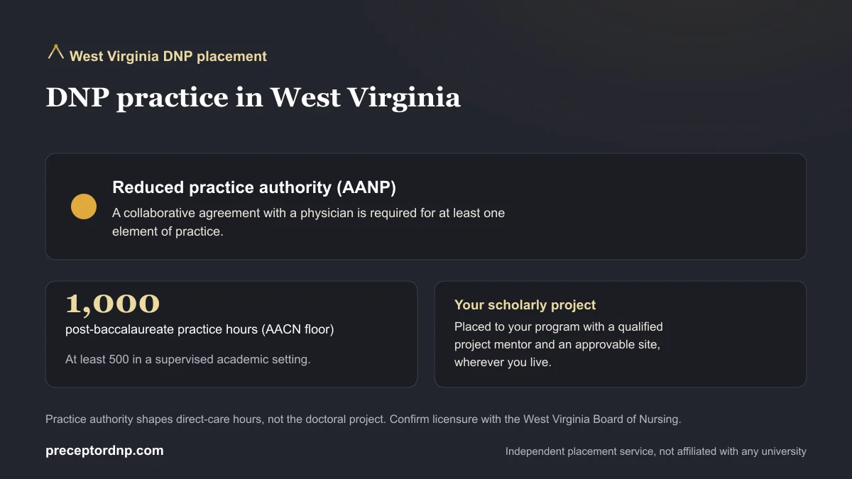 Marshall University DNP students: West Virginia practice environment and the 1,000-hour AACN post-baccalaureate floor