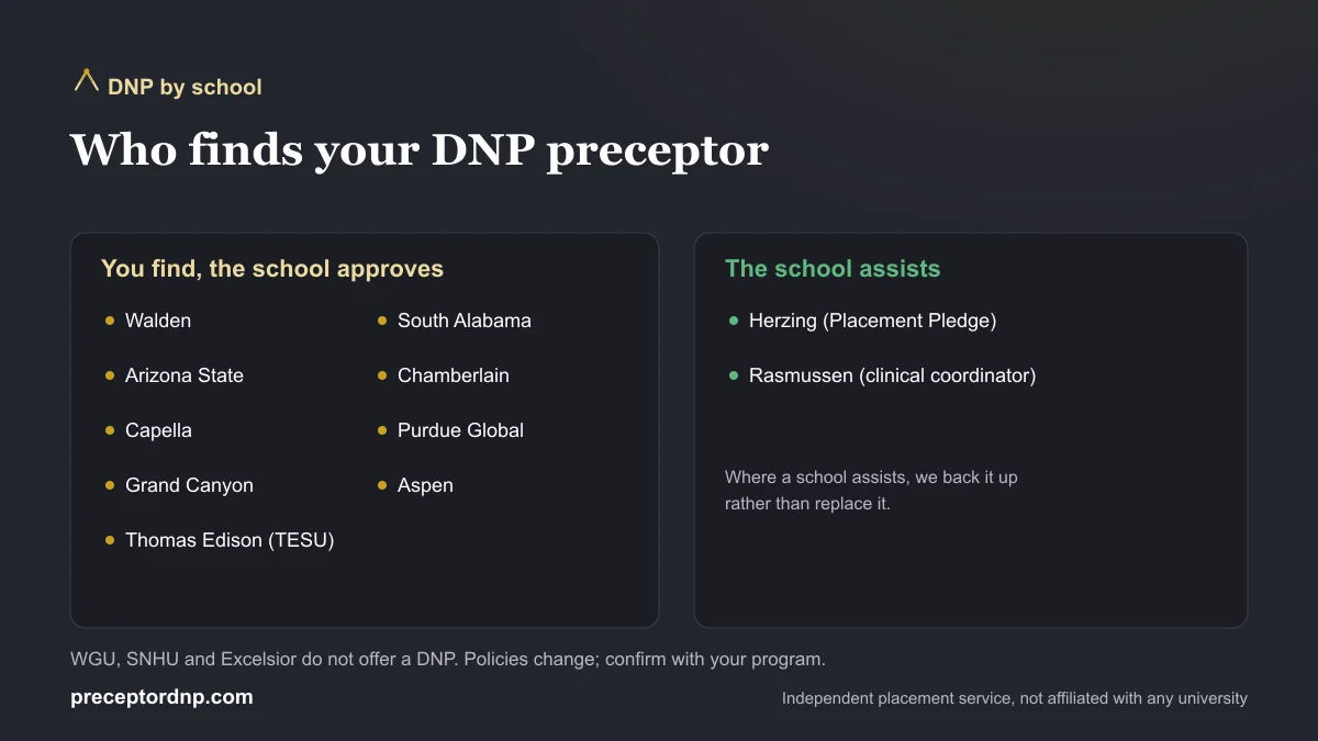 Comparison of DNP programs where the student finds the preceptor and the school approves versus programs that assist with placement