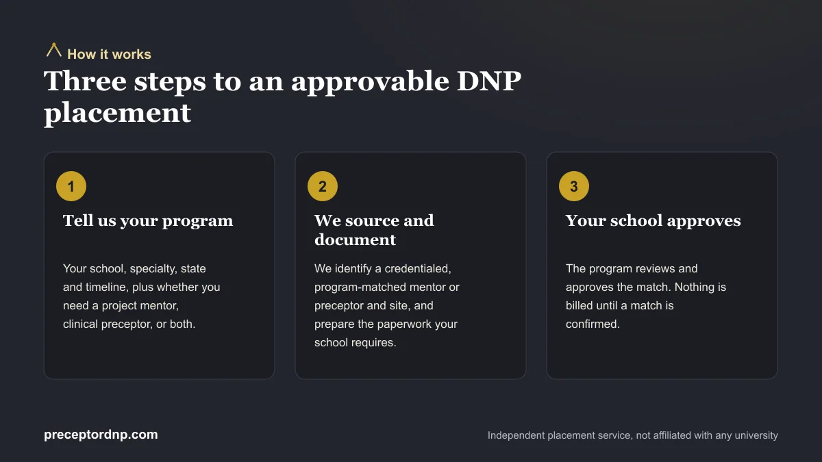 Three-step diagram of how DNP preceptor and project-site placement works: tell us your program, we source and document, your school approves