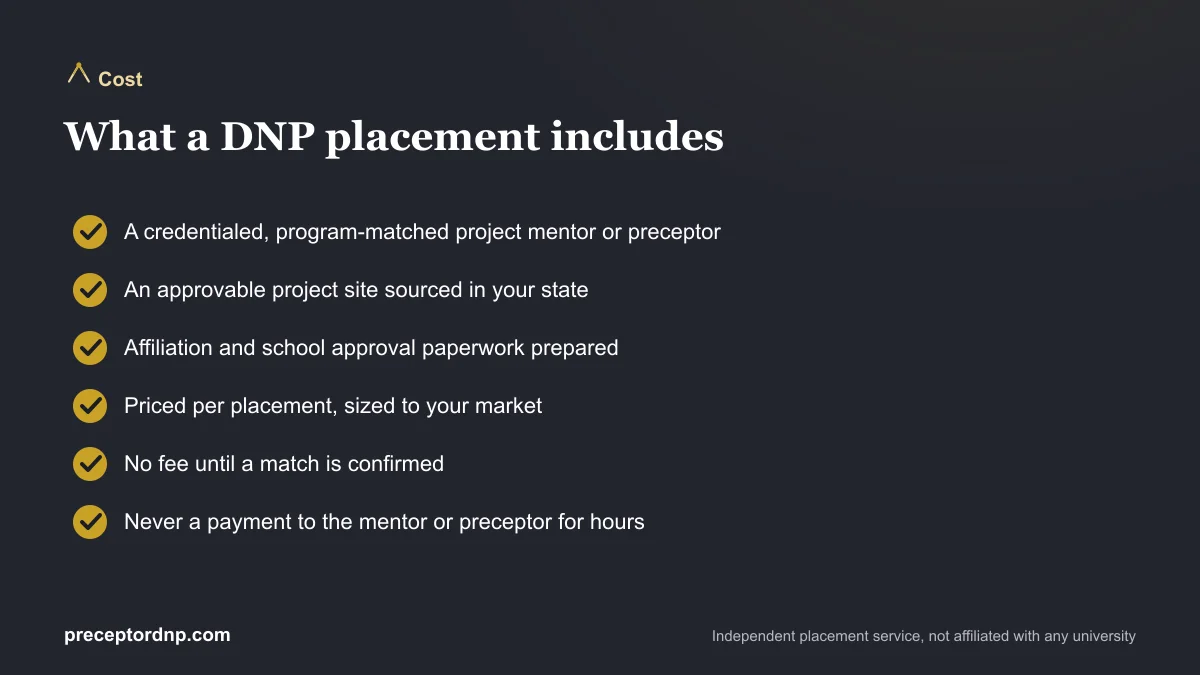 Checklist of what a DNP preceptor placement includes and how it is priced, with no fee until a match is confirmed